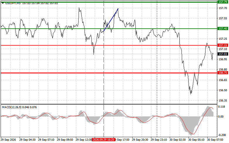 Exchange Rates analysis
