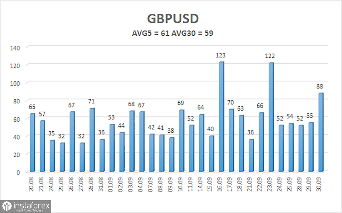 Обзор пары GBP/USD. 1 октября. Экономика выросла, доллар упал