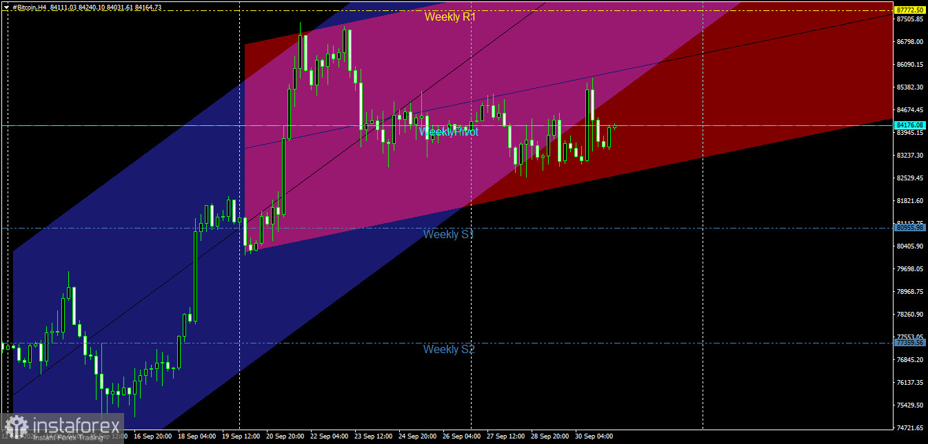 Bitcoin on October 1st: Fluctuation around the pivot point.
