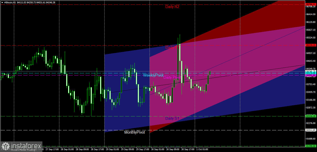 Bitcoin on October 1st: Fluctuation around the pivot point.