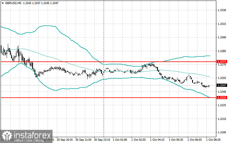 Intraday-Strategien f&uuml;r Anf&auml;nger im Handel mit EUR und GBP am 1. Oktober