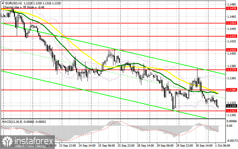 EUR/USD: план на европейскую сессию 1 октября. Инфляция решила исход дня