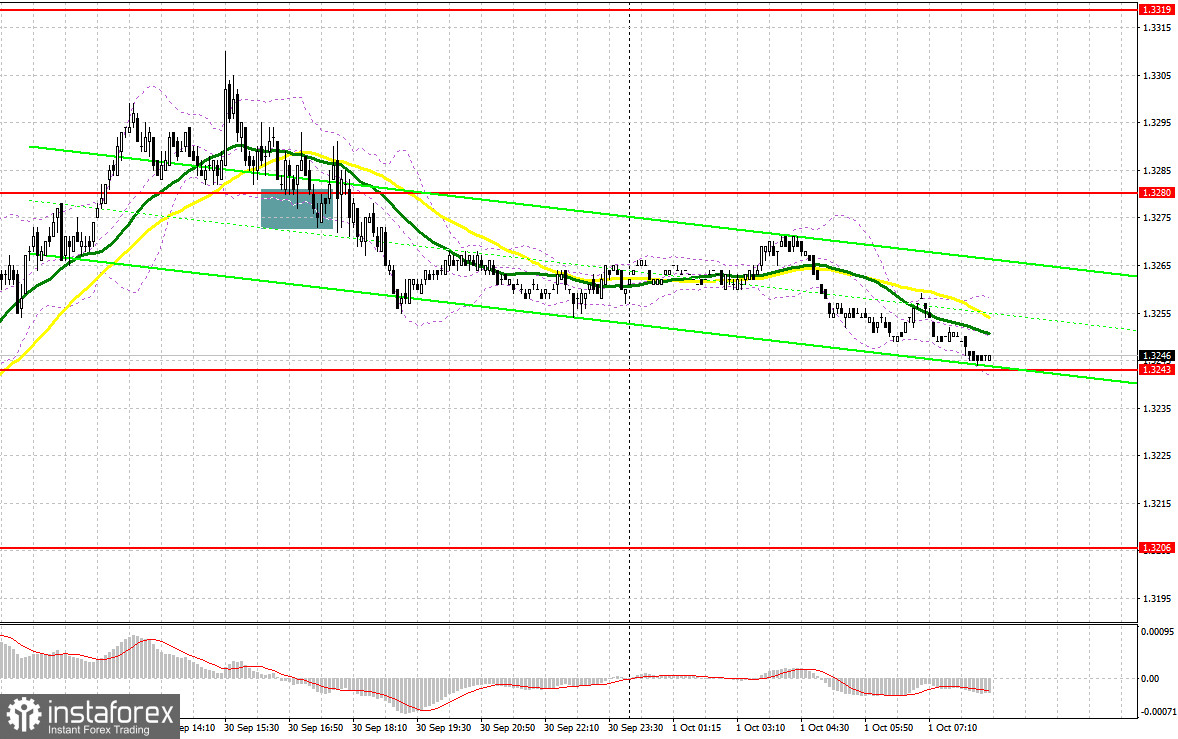 GBP/USD: план на европейскую сессию 1 октября. Рынок расставил точки над фунтом