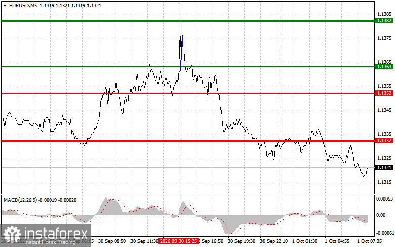 EURUSD: простые советы по торговле для начинающих трейдеров на 1 октября. Разбор вчерашних сделок на Форекс
