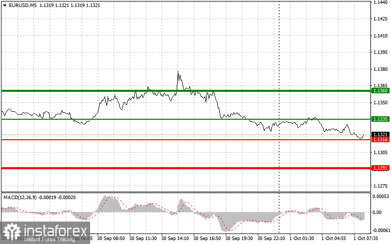 EURUSD: простые советы по торговле для начинающих трейдеров на 1 октября. Разбор вчерашних сделок на Форекс