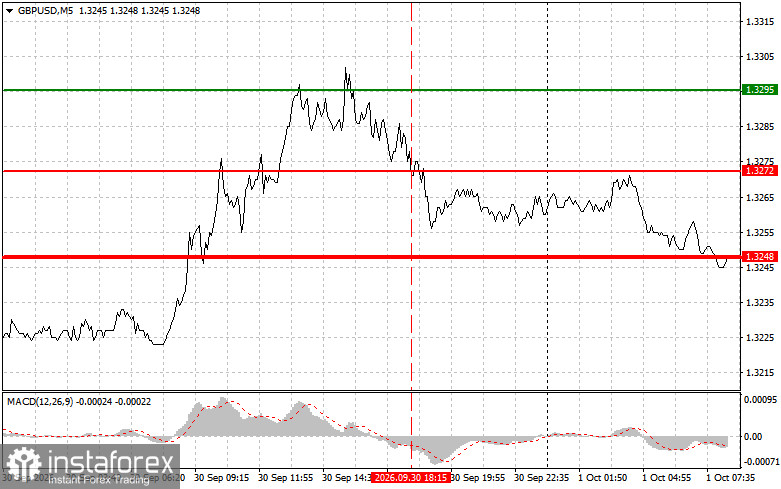GBPUSD: простые советы по торговле для начинающих трейдеров на 1 октября. Разбор вчерашних сделок на Форекс
