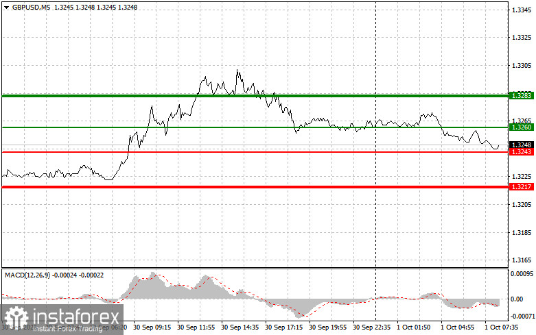 GBPUSD: простые советы по торговле для начинающих трейдеров на 1 октября. Разбор вчерашних сделок на Форекс