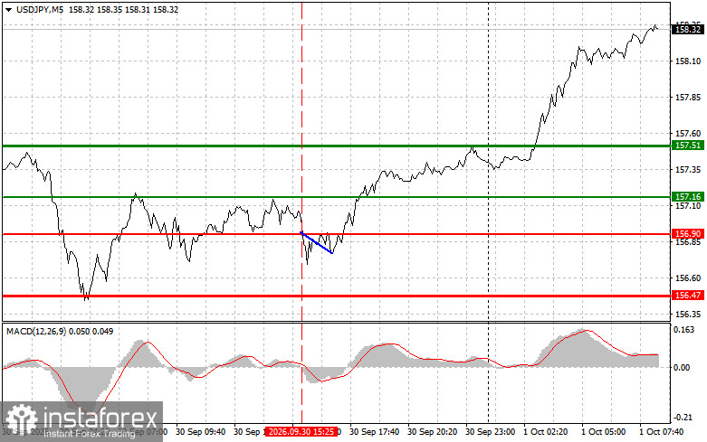 USDJPY: простые советы по торговле для начинающих трейдеров на 1 октября. Разбор вчерашних сделок на Форекс