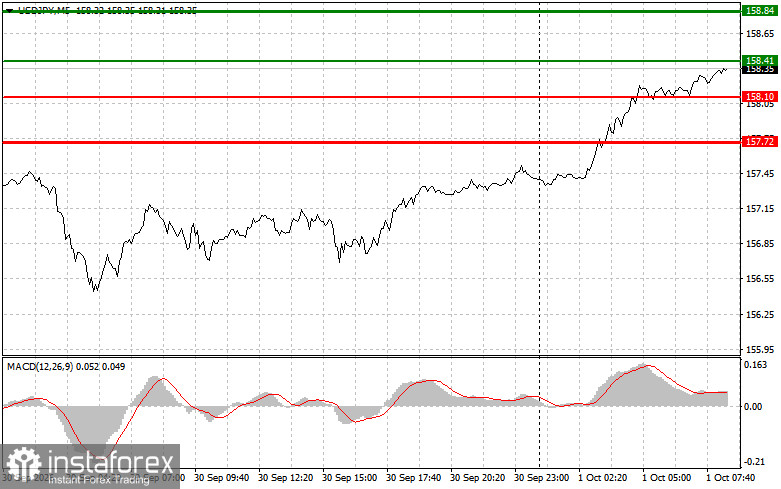 USDJPY: простые советы по торговле для начинающих трейдеров на 1 октября. Разбор вчерашних сделок на Форекс