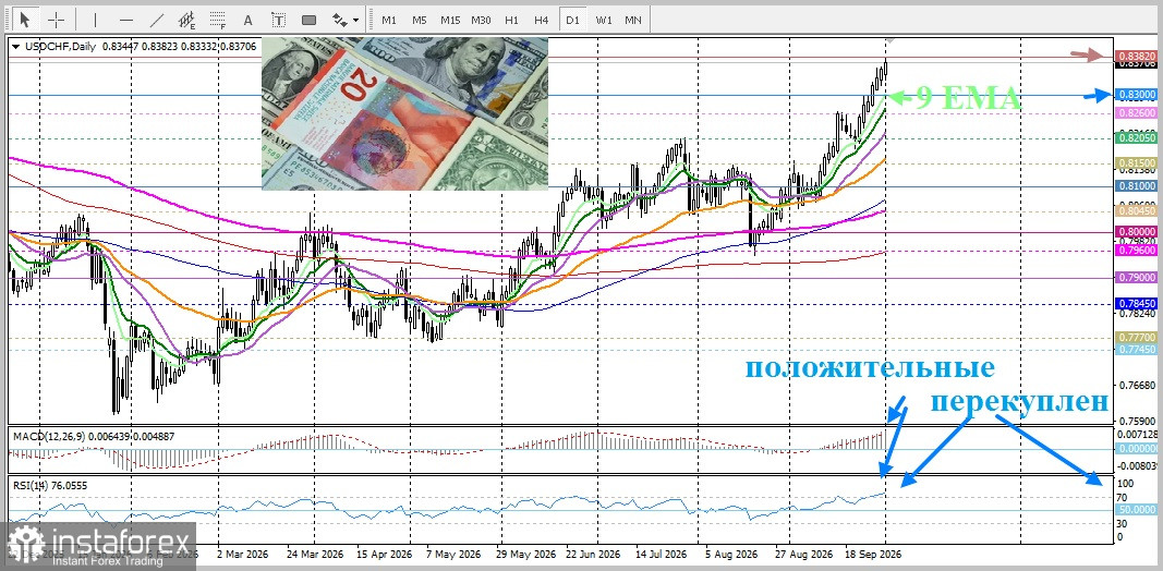 USD/CHF. Анализ. Прогноз. Низкие процентные ставки в Швейцарии не дают франку победить доллар в паре USD/CHF