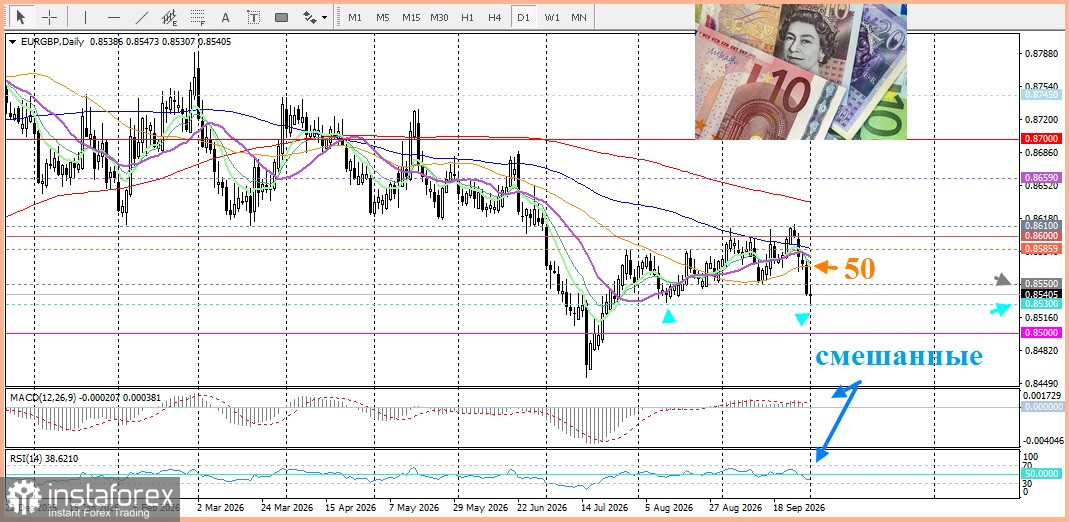 EUR/GBP. Анализ цен. Прогноз. Евро под сильным давлением на этой неделе из-за ряда негативных факторов