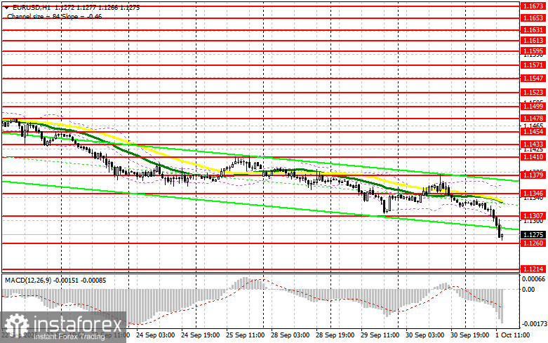 EUR/USD: план на американскую сессию 1 октября. Франция наносит удар по евро