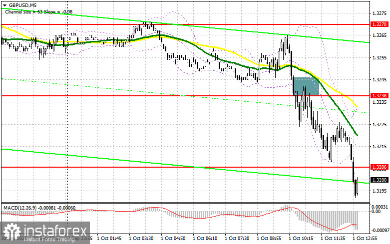 GBP/USD: план на американскую сессию 1 октября. На фунт давят данные