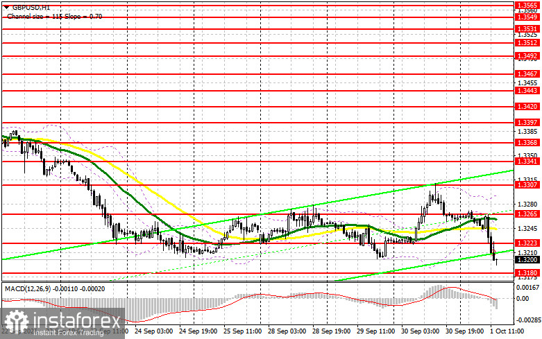 GBP/USD: план на американскую сессию 1 октября. На фунт давят данные
