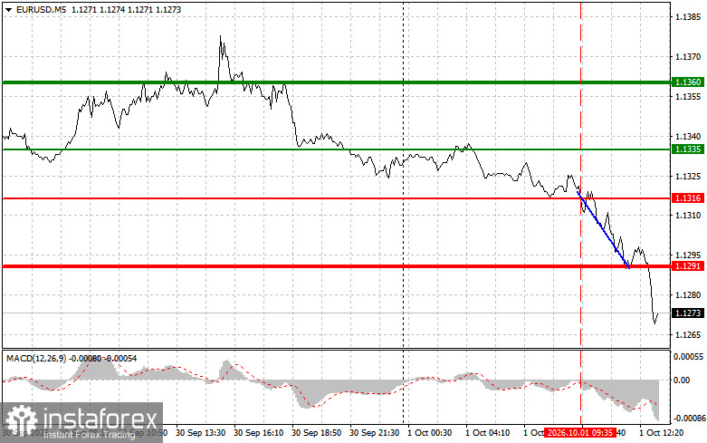 EURUSD: советы для начинающих трейдеров на 1 октября (американская сессия)