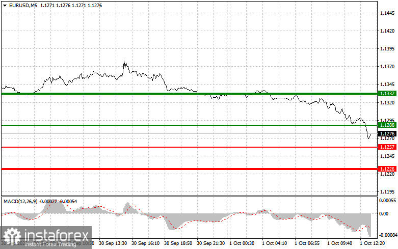 EURUSD: советы для начинающих трейдеров на 1 октября (американская сессия)