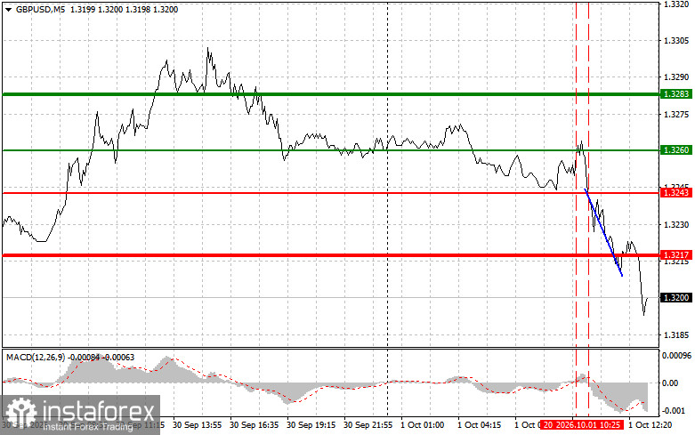 GBPUSD: советы для начинающих трейдеров на 1 октября (американская сессия)