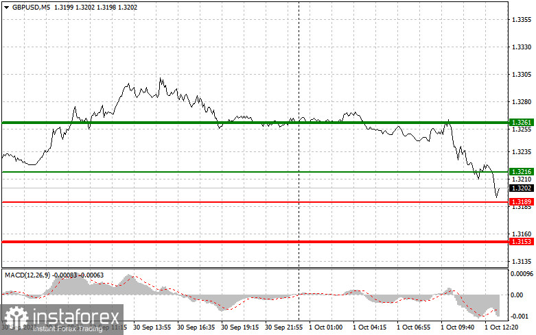 GBPUSD: советы для начинающих трейдеров на 1 октября (американская сессия)