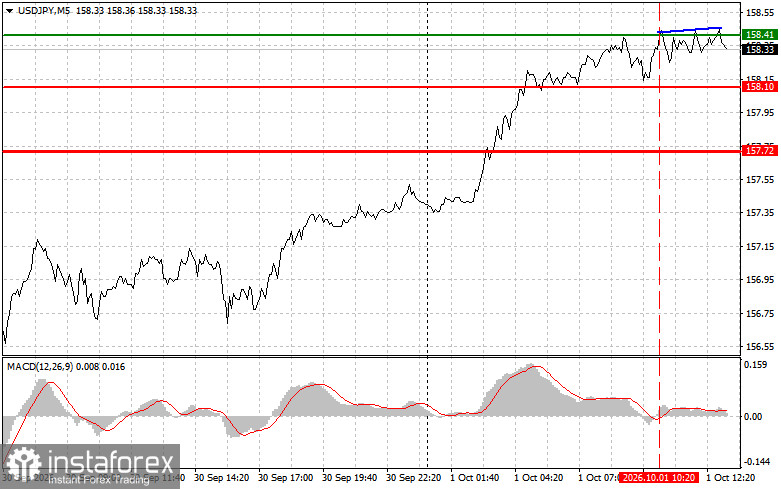 USDJPY: советы для начинающих трейдеров на 1 октября (американская сессия)