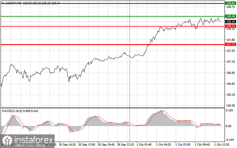 USDJPY: советы для начинающих трейдеров на 1 октября (американская сессия)
