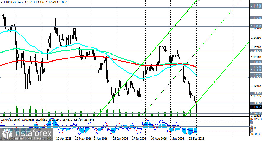 EUR/USD: что случилось на рынках сегодня &mdash; нефть выросла, но обвал не из-за неё