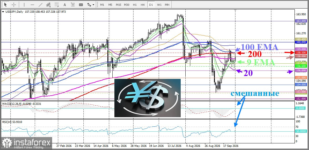 USD/JPY. Анализ цен. Прогноз. Опасения по поводу валютных интервенций сдерживают рост пары.