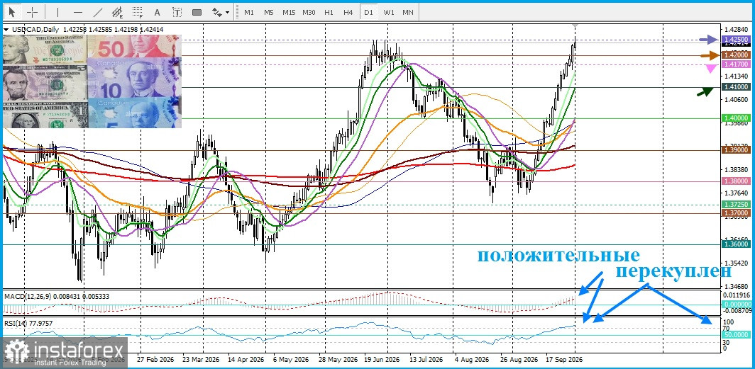 USD/CAD. Анализ цен. Прогноз. Относительно &laquo;голубиная&raquo; позиция Банка Канады продолжает ослаблять канадский доллар