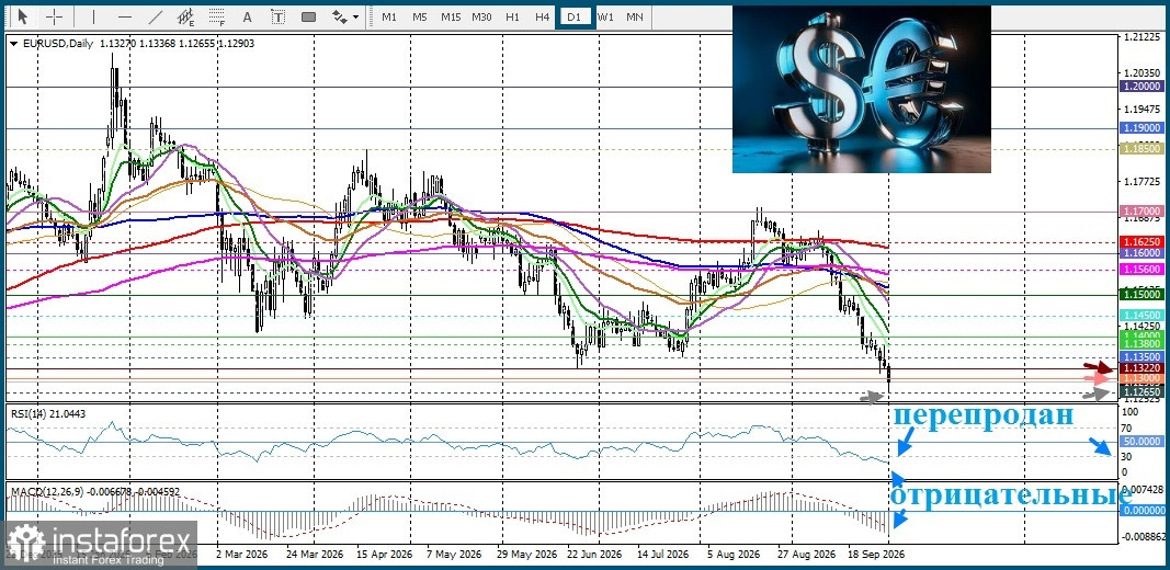 EUR/USD. Анализ цен. Прогноз. Евро обновил годовой минимум на фоне высоких цен на нефть.