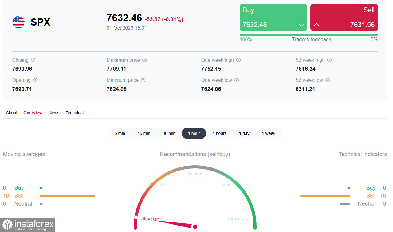 S&P500 (SPX): под давлением доходностей