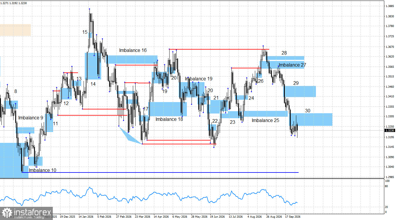 GBP/USD. Smart money. Радовался фунт недолго