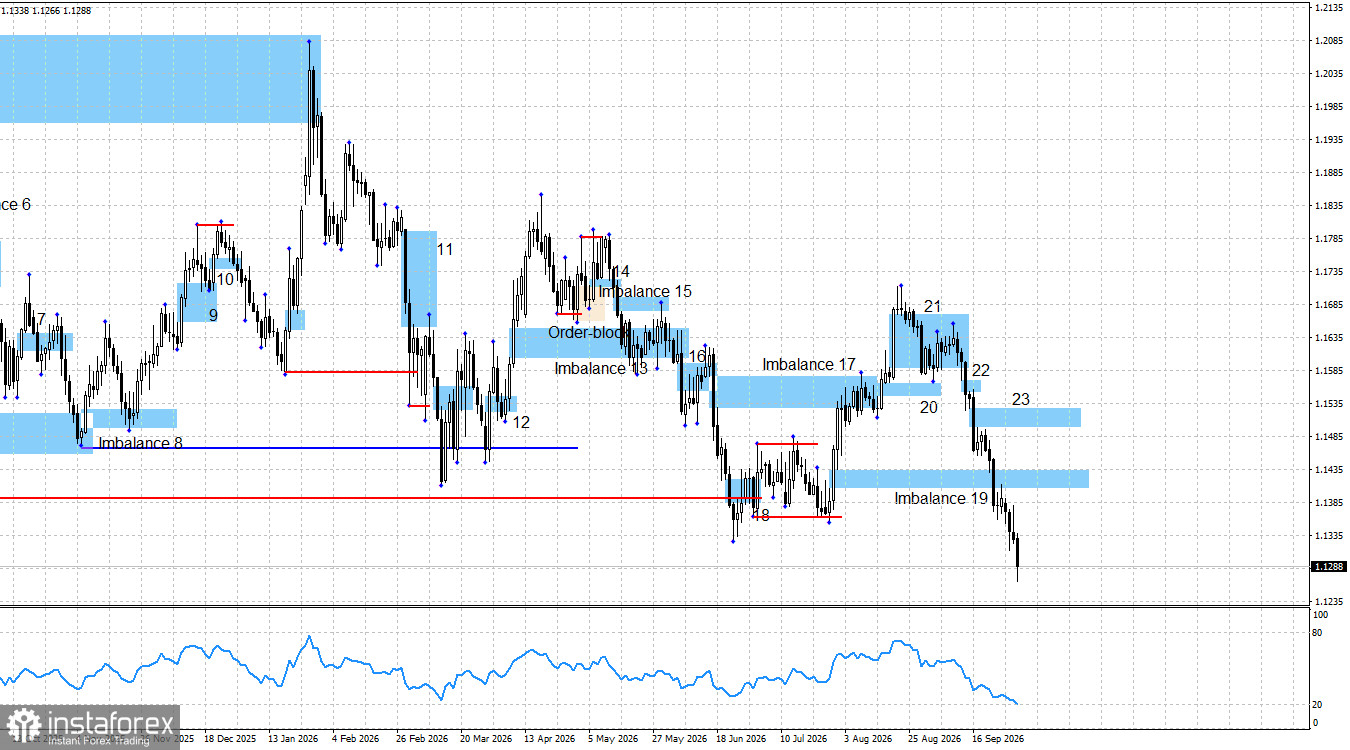 EUR/USD – Smart-Money-Analyse: Wichtige Entwicklungen mit begrenztem Markteinfluss