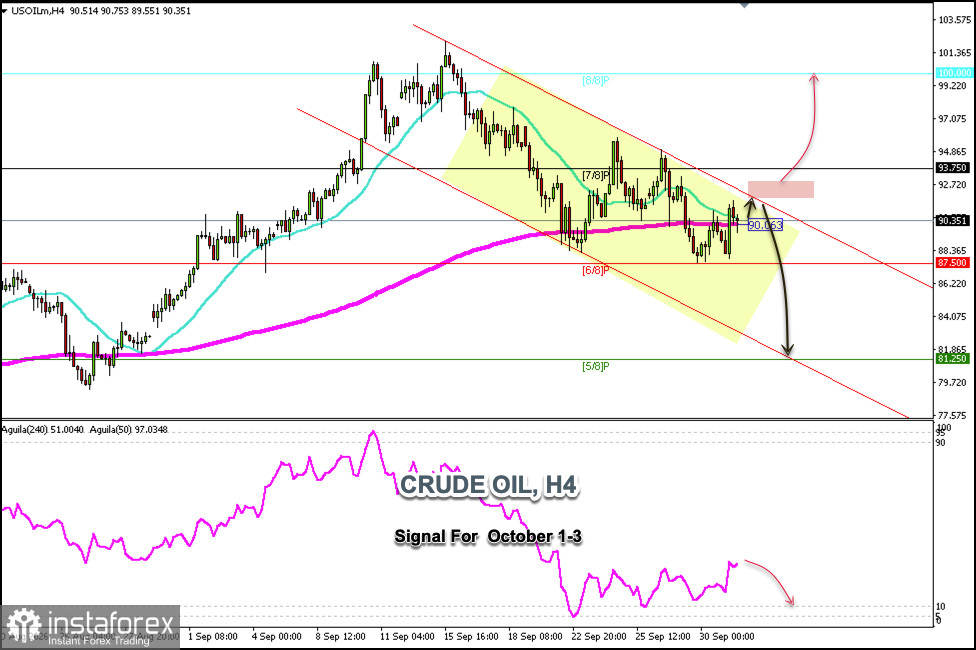 Trading Signals for OIL on October 1-3, 2026: buy above $90.00 (21 SMA - 7/8 Murray)