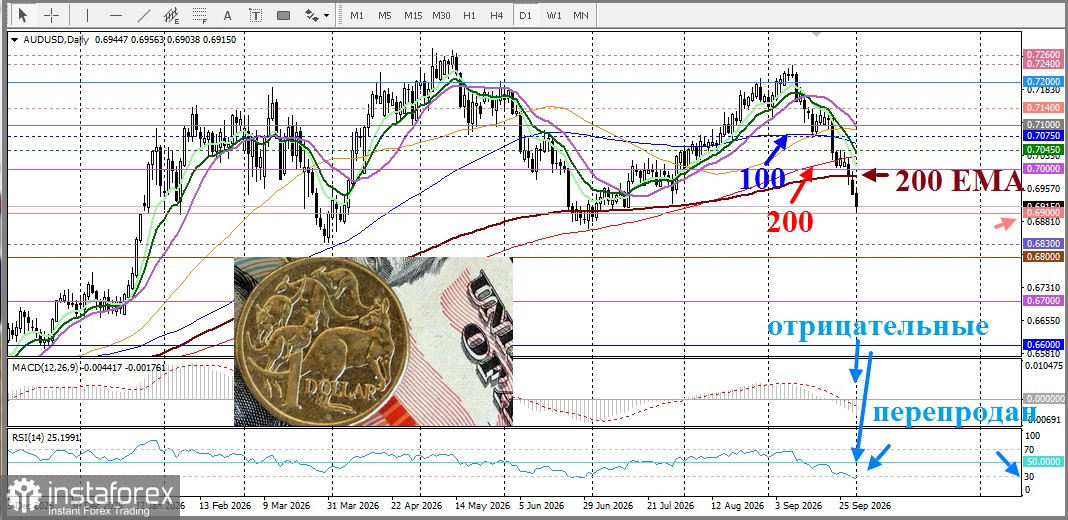 AUD/USD. Анализ цен. Прогноз. Сильные данные из США перевешивают эффект от повышения ставки РБА.