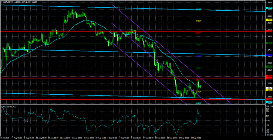 Exchange Rates analysis