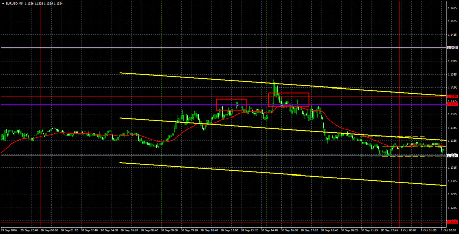 Exchange Rates analysis
