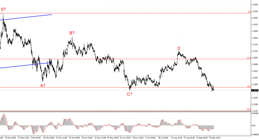 Exchange Rates analysis