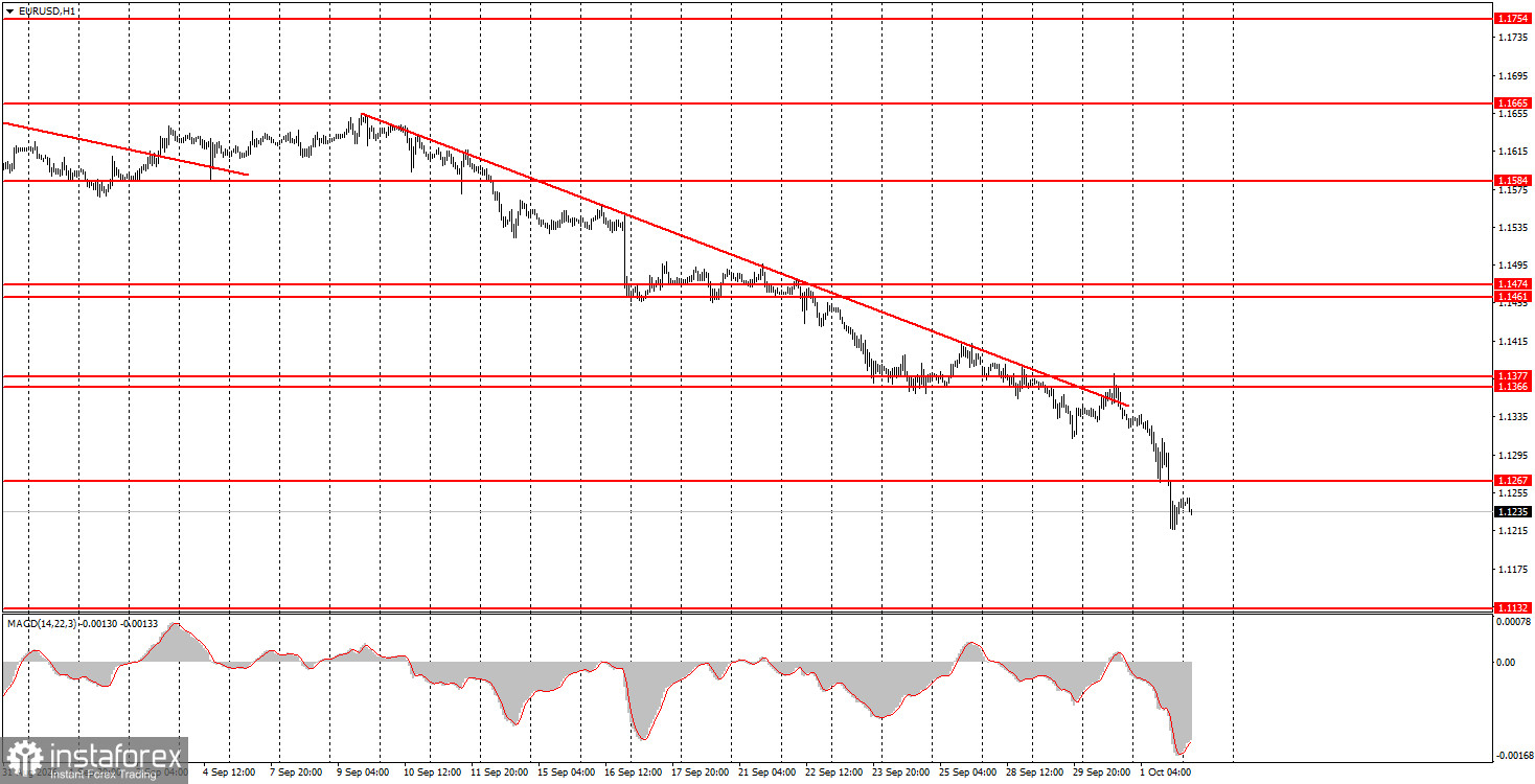 Wie handelt man das W&auml;hrungspaar EUR/USD am 2. Oktober? Einfache Tipps und Handelsanalyse f&uuml;r Einsteiger