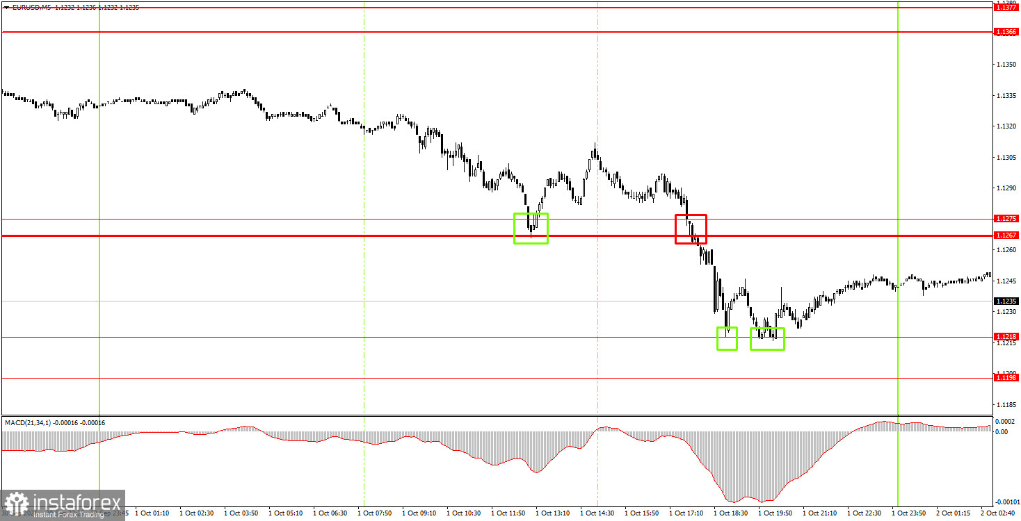 Wie handelt man das W&auml;hrungspaar EUR/USD am 2. Oktober? Einfache Tipps und Handelsanalyse f&uuml;r Einsteiger