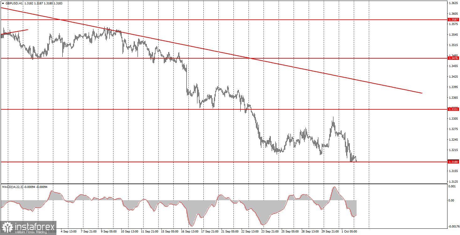 Wie handelt man das W&auml;hrungspaar GBP/USD am 2. Oktober? Einfache Tipps und Handelsanalyse f&uuml;r Einsteiger