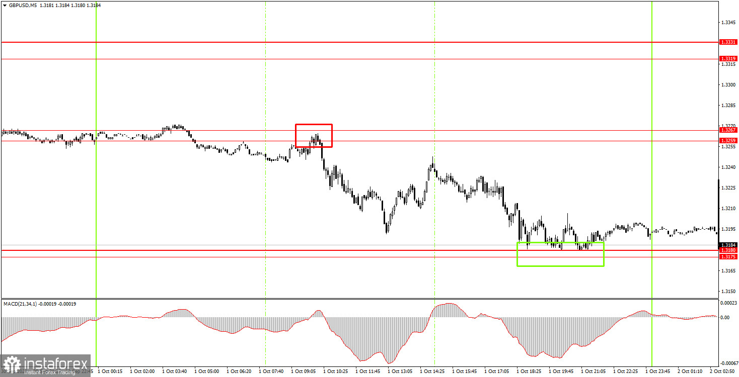 Wie handelt man das W&auml;hrungspaar GBP/USD am 2. Oktober? Einfache Tipps und Handelsanalyse f&uuml;r Einsteiger