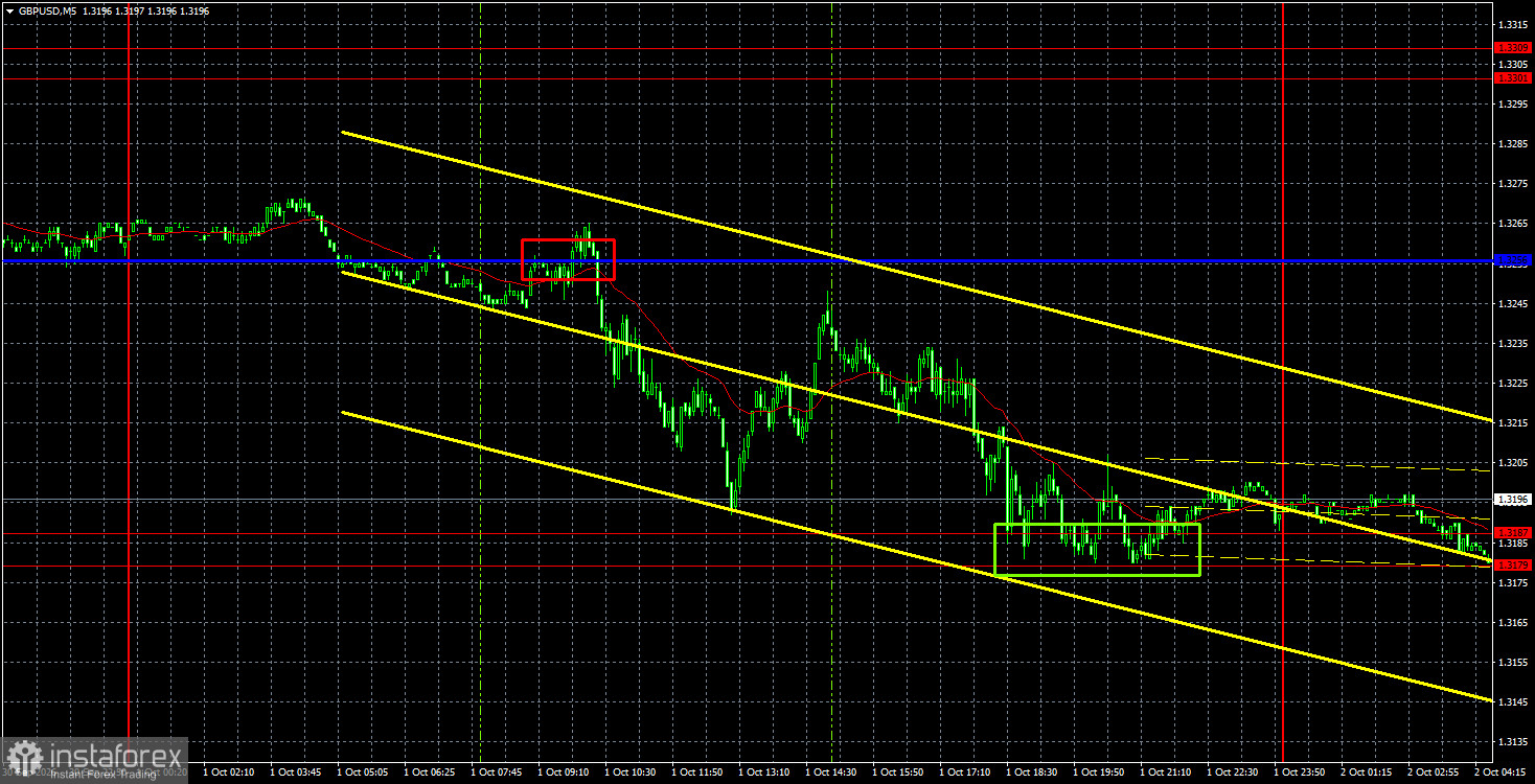 Интерпретация результатов анализа по GBP/USD на 2 октября. Фунт держится из последних сил