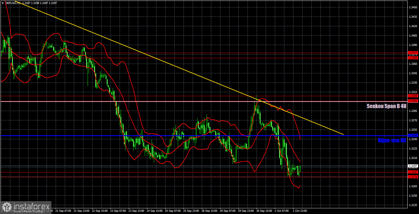 Интерпретация результатов анализа по GBP/USD на 2 октября. Фунт держится из последних сил