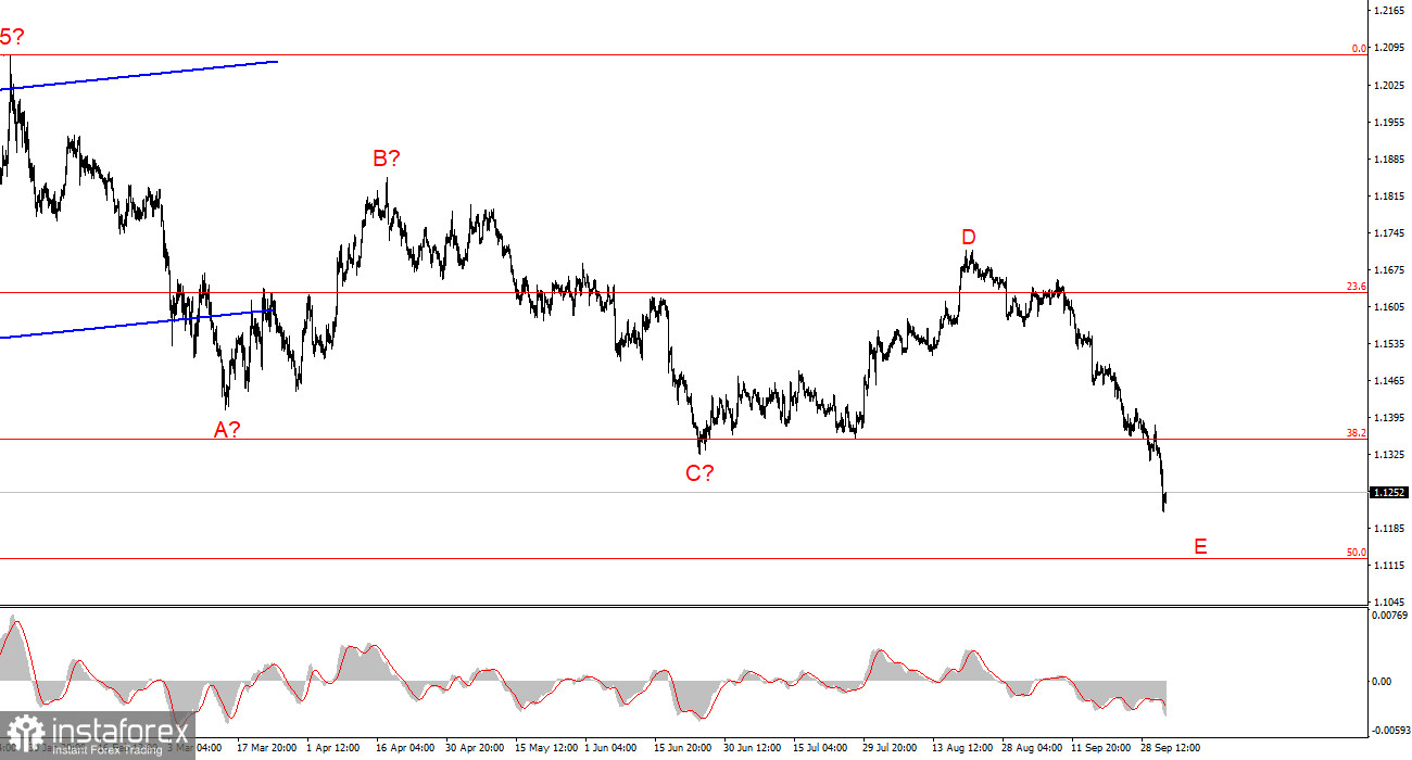 Анализ EUR/USD. 2 октября. Чего ждать доллару от Nonfarm Payrolls?