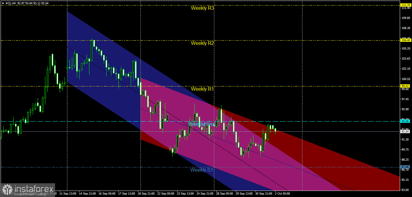 Oil &ndash; October 2: Recovery Attempts Amid Persistent Selling Pressure