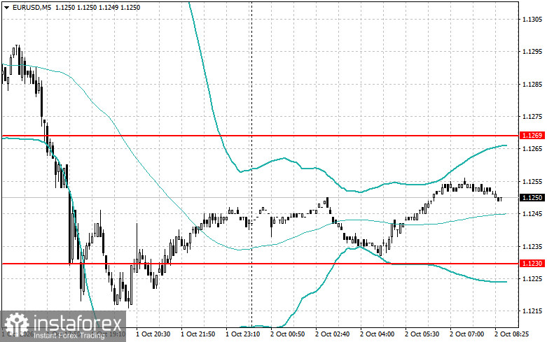 Strategii intraday pentru traderii &icirc;ncepători pentru EUR și GBP pe 2 octombrie
