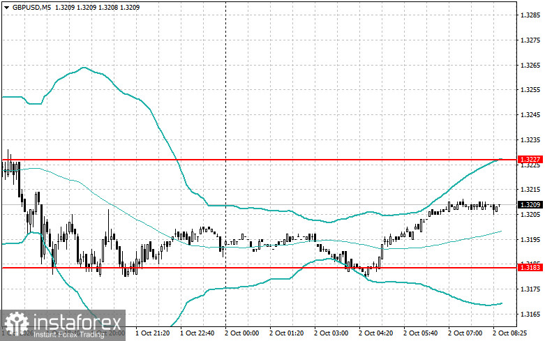 Strategii intraday pentru traderii &icirc;ncepători pentru EUR și GBP pe 2 octombrie