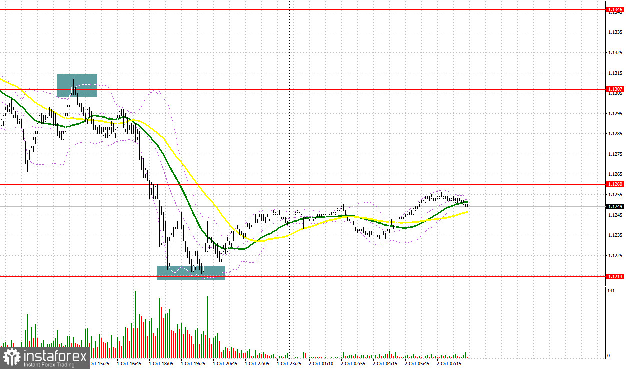 EUR/USD: план на европейскую сессию 2 октября. Евро больше никому не нужен