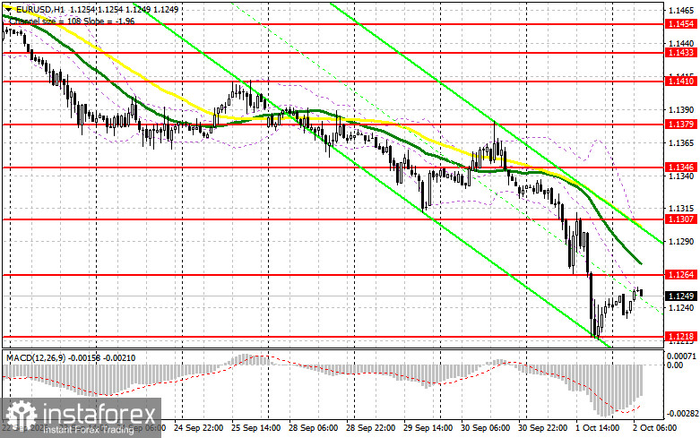 EUR/USD: план на европейскую сессию 2 октября. Евро больше никому не нужен