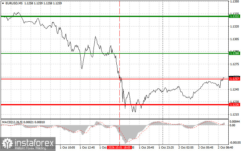 EURUSD: Sfaturi simple de tranzacționare pentru traderii &icirc;ncepători pentru 2 octombrie. Analiza tranzacțiilor Forex de ieri