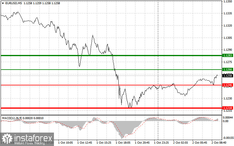 EURUSD: Sfaturi simple de tranzacționare pentru traderii &icirc;ncepători pentru 2 octombrie. Analiza tranzacțiilor Forex de ieri